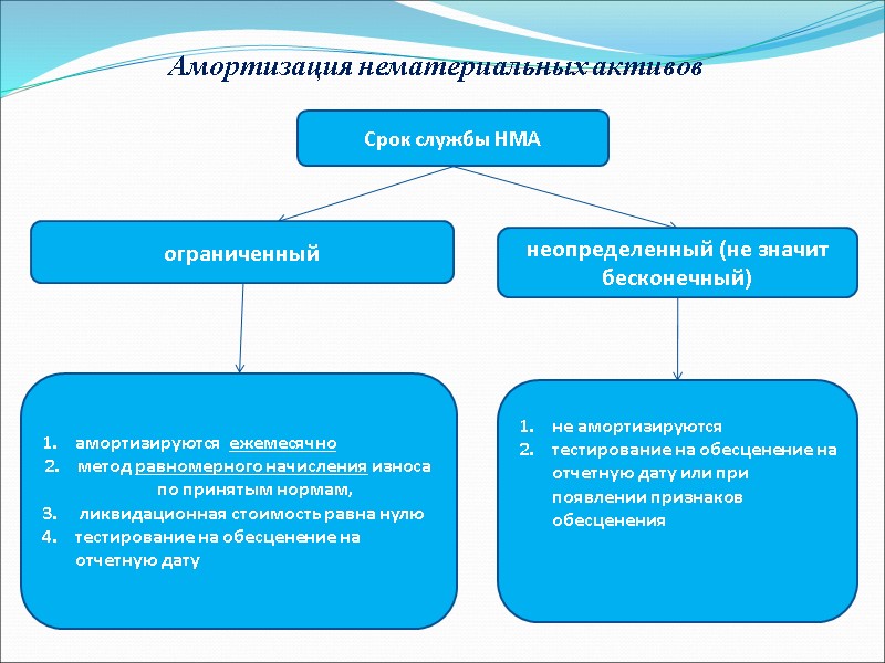 Амортизация нематериальных активов Срок службы НМА ограниченный неопределенный (не значит бесконечный) амортизируются  ежемесячно
